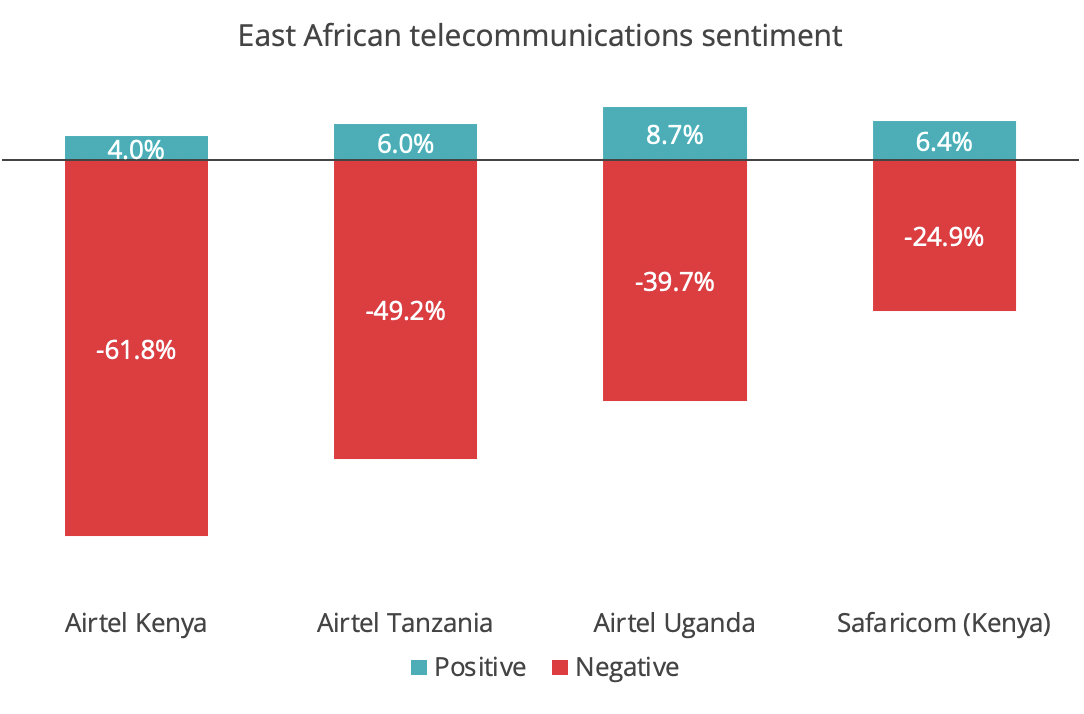 Sentiment per brand analysed