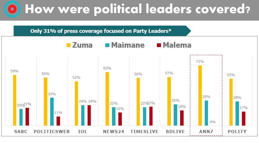 Online media coverage for main political parties across top media sources by coverage