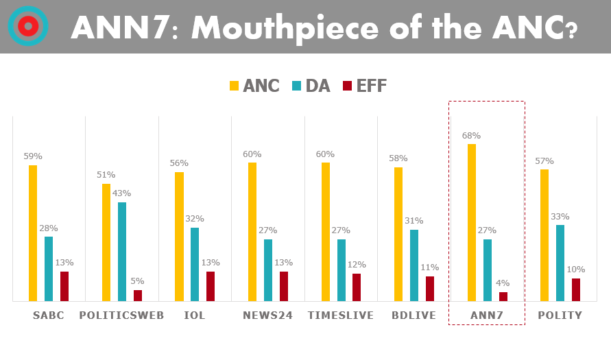 Online media coverage for main political parties across top media sources by coverage