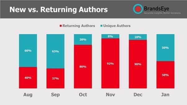 New vs Returning authors graph