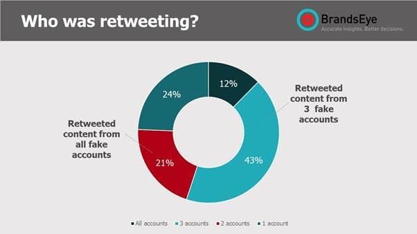 Graph-Who were retweeting?