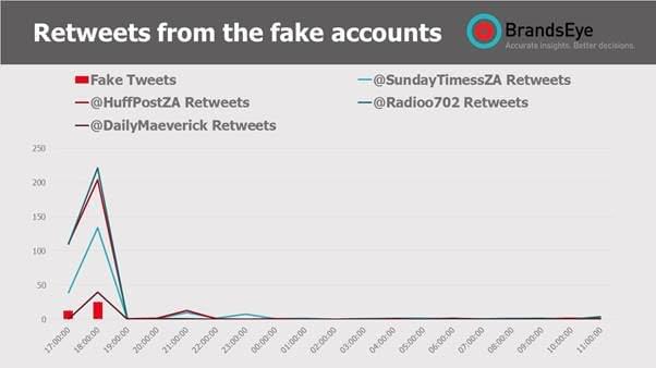 Graph-Retweets from fake accounts