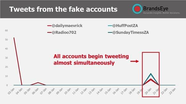 Graph-Tweets from fake accounts