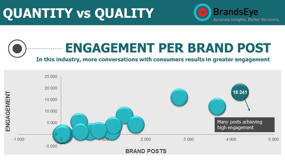 Enagagement per brand post