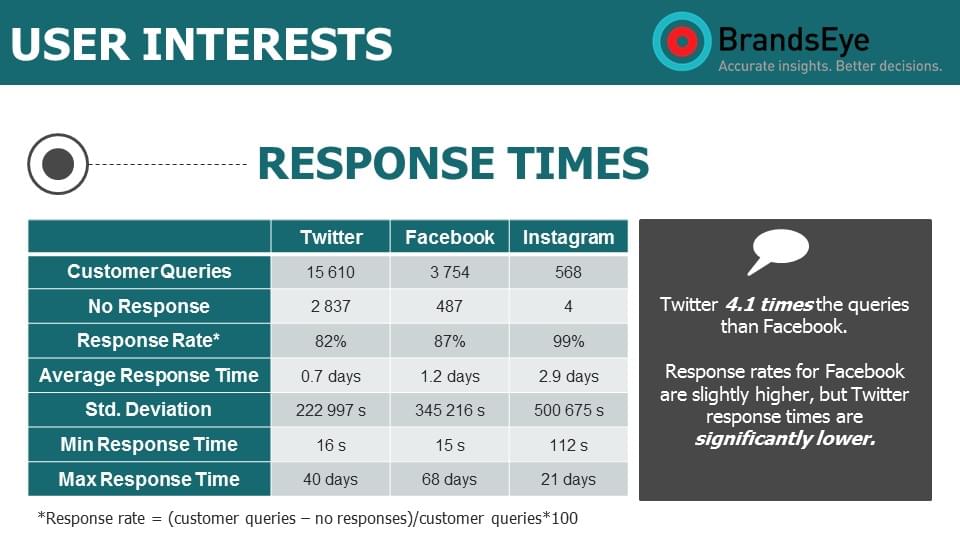 Brand post response times