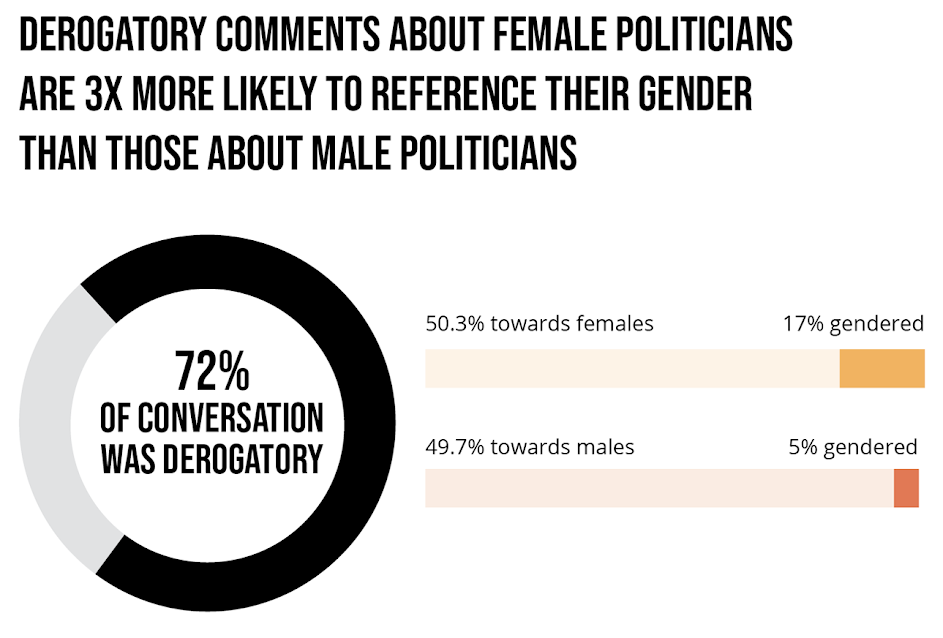 Derogatory language gender bias towards female politicians