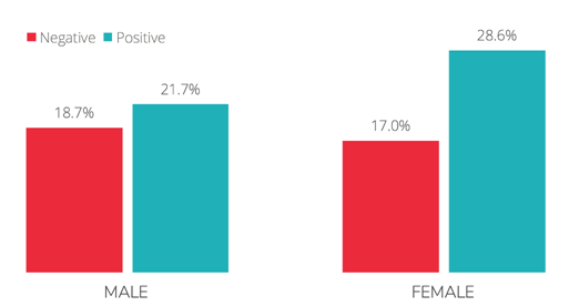 Gender based sentiment comparison towards women wearing a hijab in sport