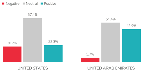 Sentiment data towards Nike hijab, based on location