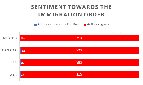 Sentiment towards the US Immigration ban