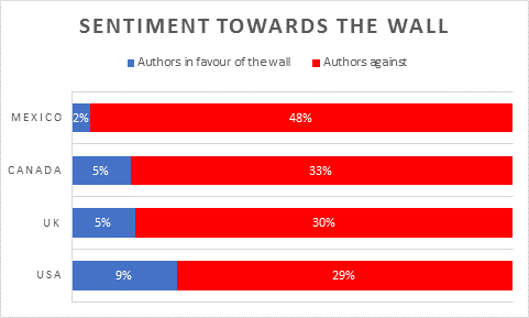 Sentiment towards Trump Wall