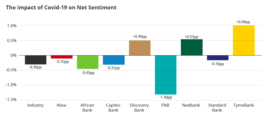 Impact of Covid-19 conversation on Net Sentiment