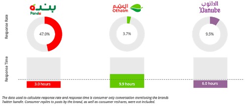 saudi retail response rate