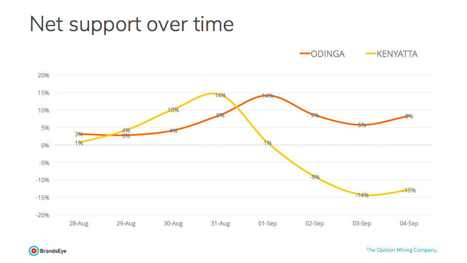 Net sentiment over time for Odinga and Kenyatta