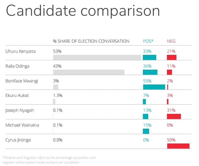 Percentage of election conversation