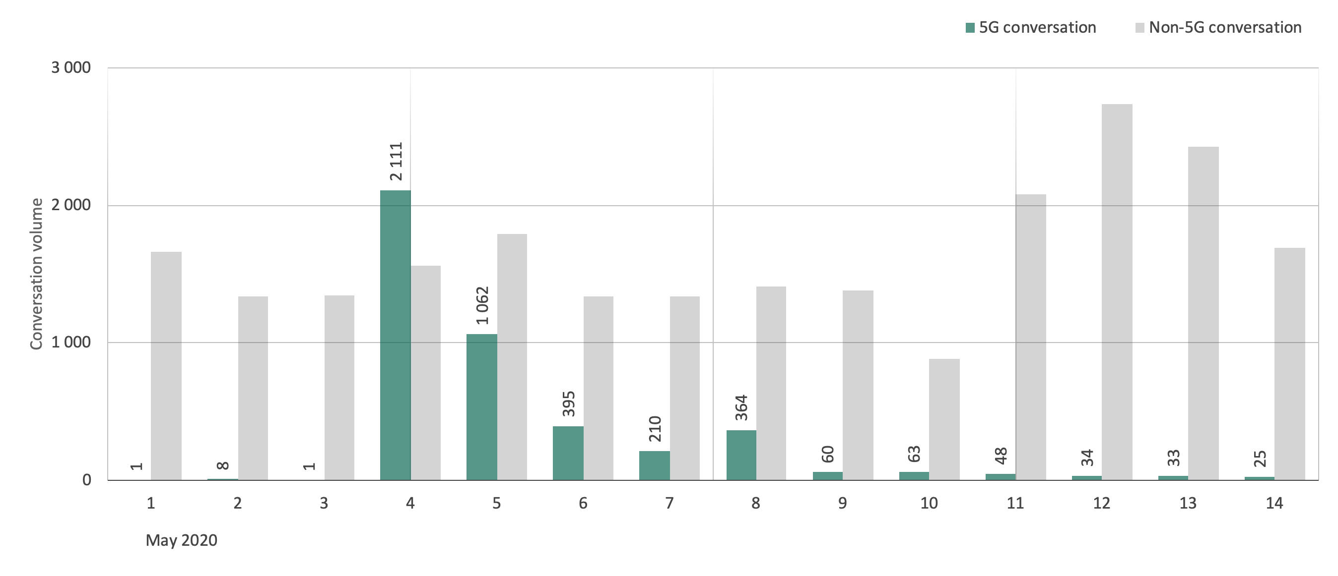 daily volume of 5G related mentions