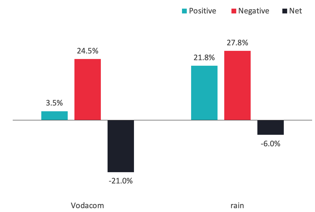 comparison vodacom 5G sentiment