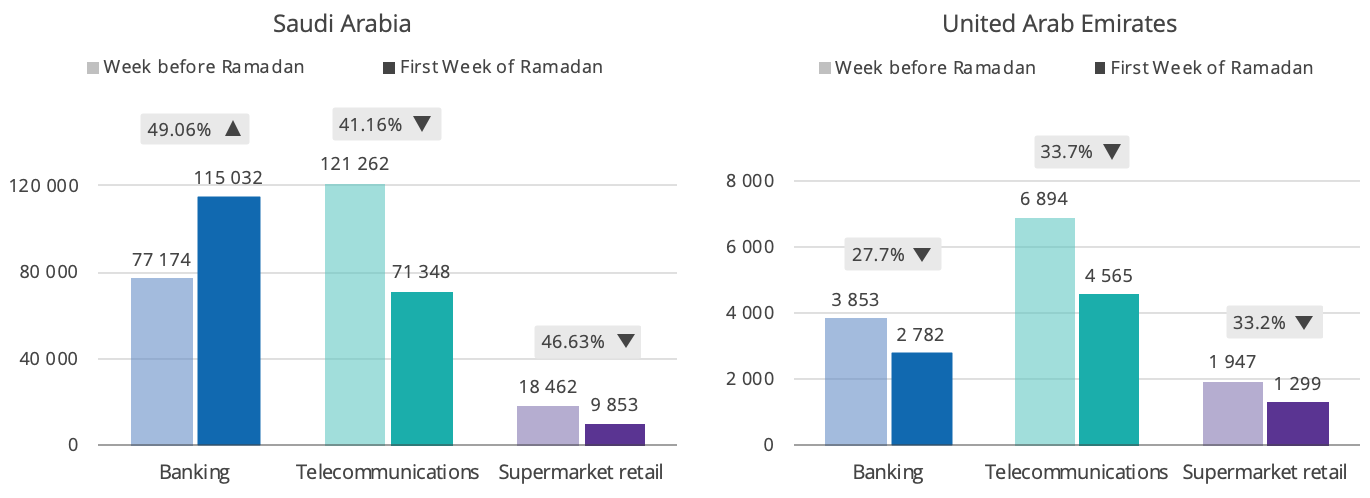 volume increase ramadan week 1 report