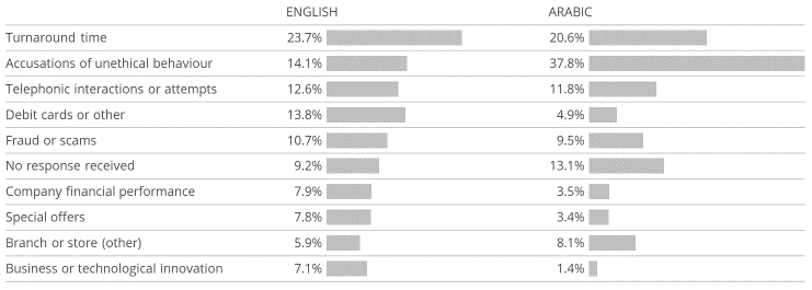 Percentages refer to the total volume of conversation for two UAE banks analysed