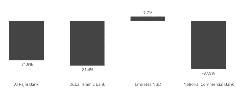 Middle East Digital index