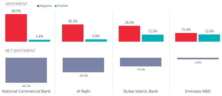 Middle east banking net sentiment chart