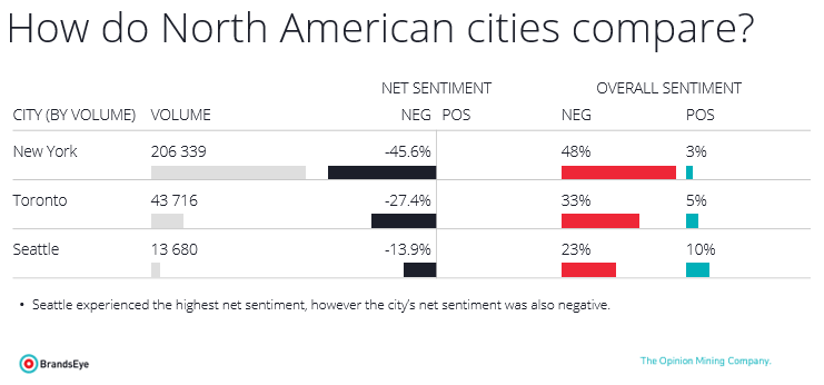 Comparing North American transport associations