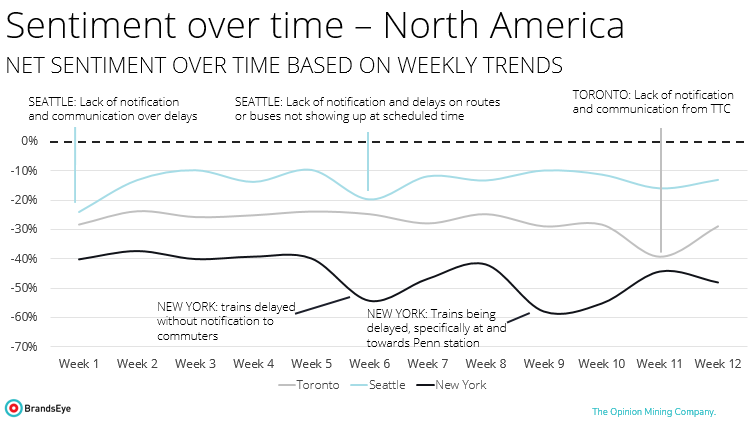 Sentiment over time of the North American transport associations