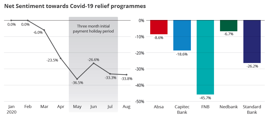 Net Sentiment towards Covid-19 relief programmes