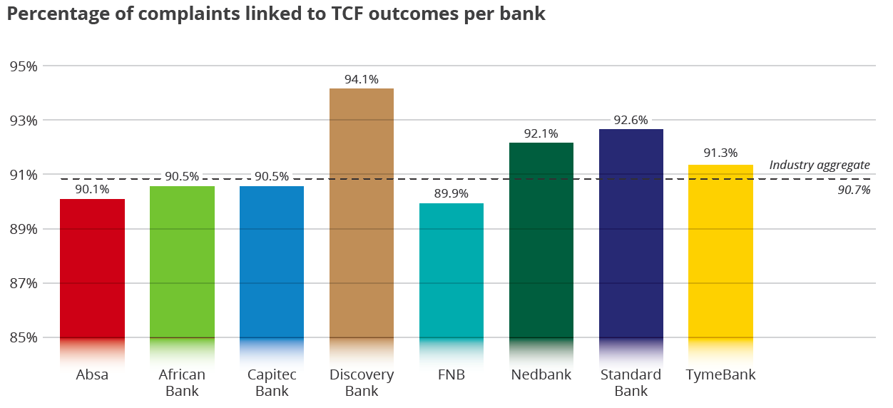 Percentage of complaints linked to TCF outcomes