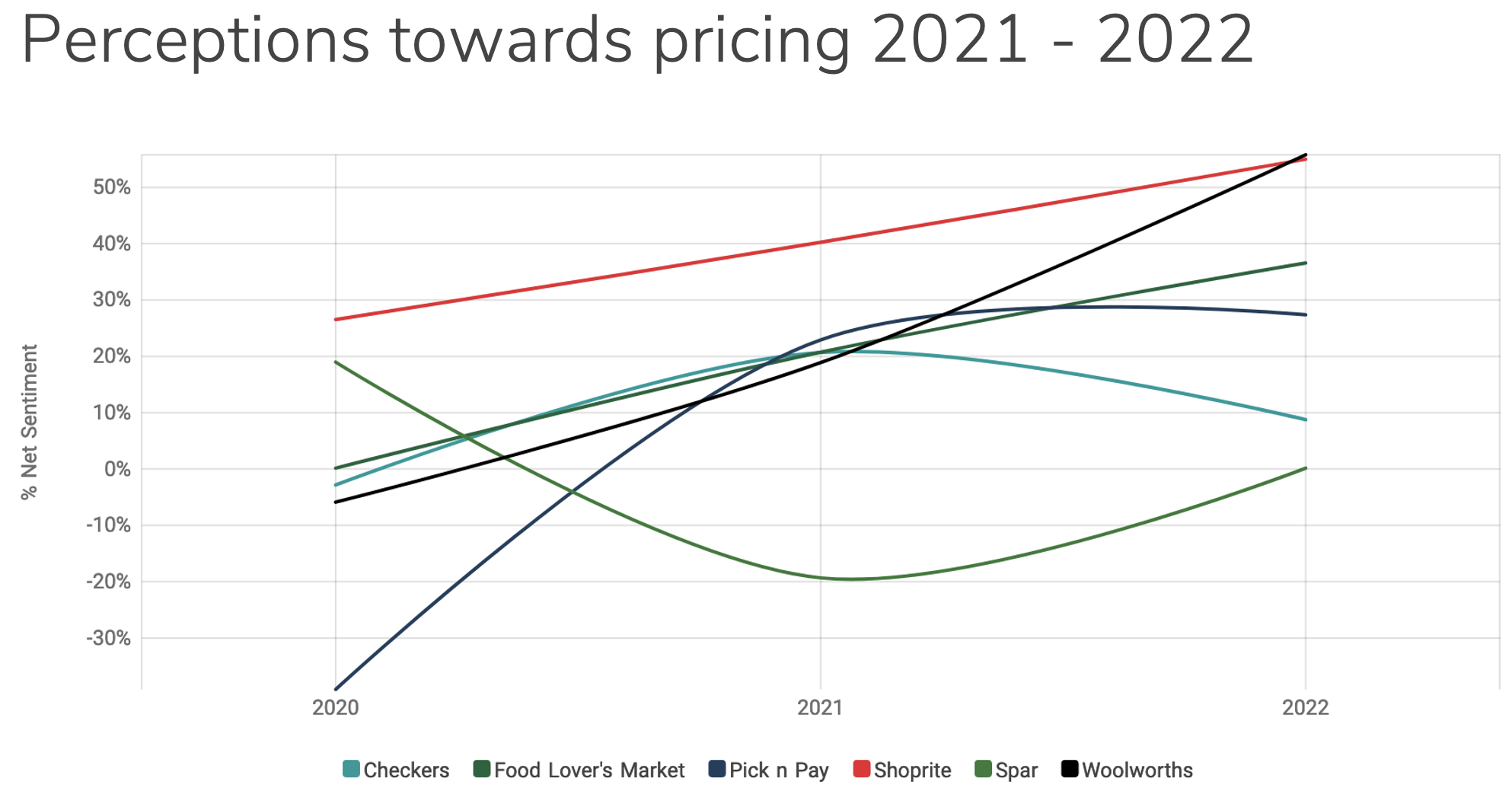 retail pricing sentiment changes