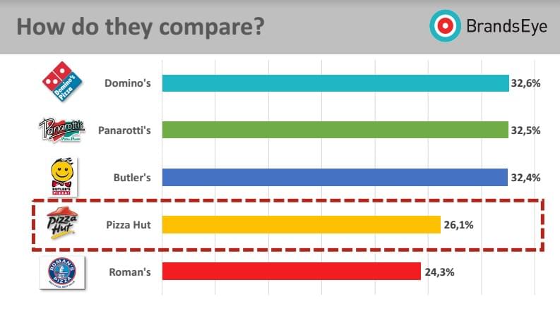 Comparing Pizza Hut against other pizza brands