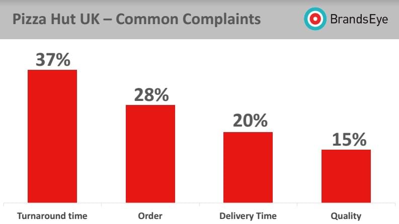Complaints about Pizza Hut UK