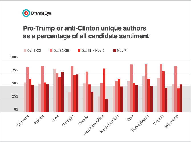 Graph showing Pro-Trump or Anti-Hilary authors