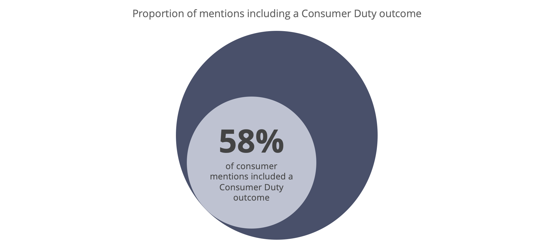 Proportion of Consumer Duty Conversation