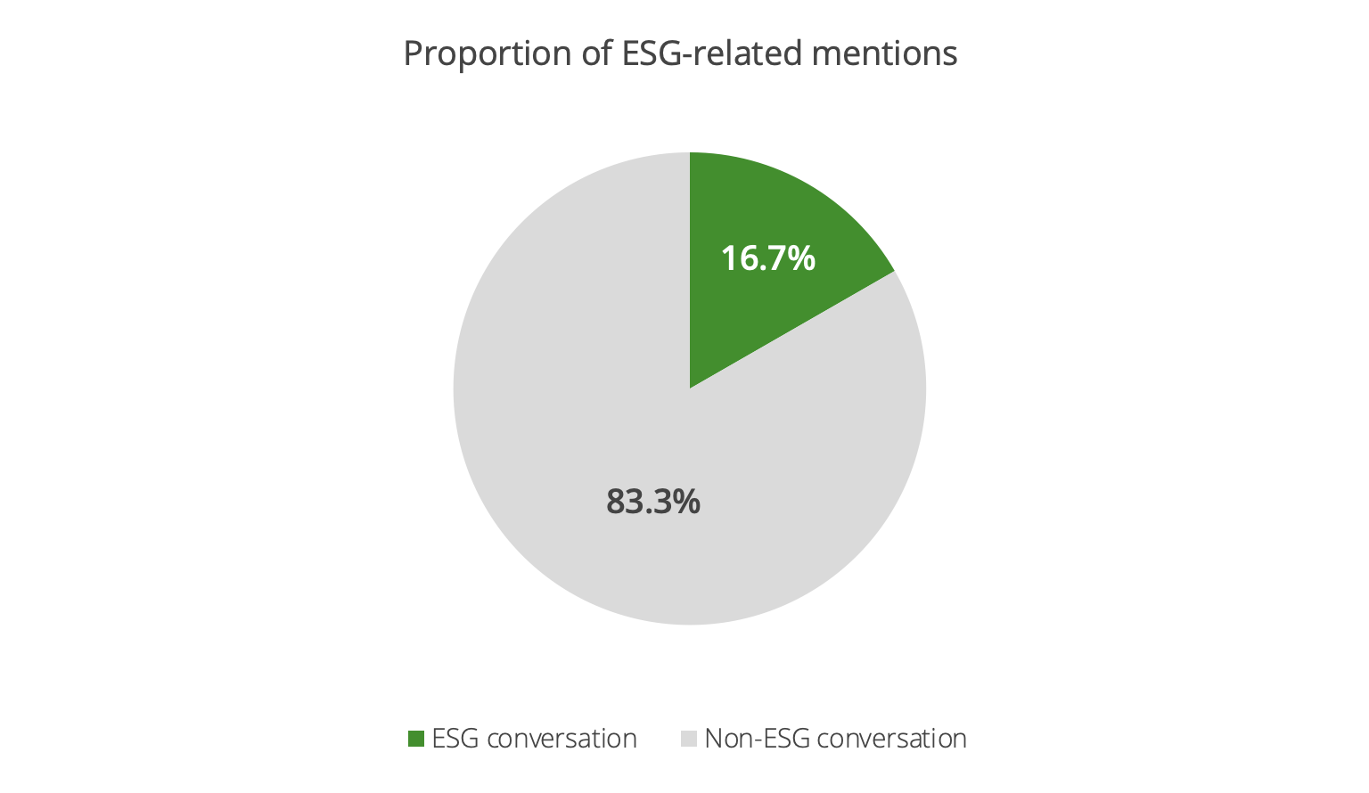Volume of ESG mentions