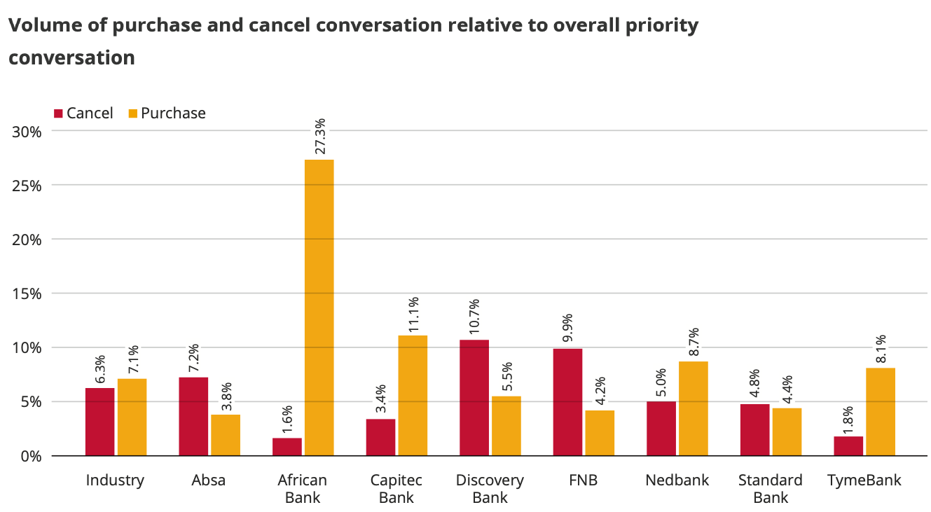 Volume of purchase and cancel conversation per bank