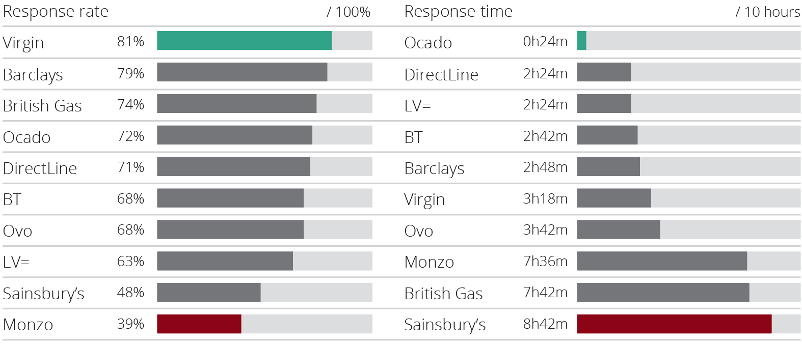 response rate and time metric