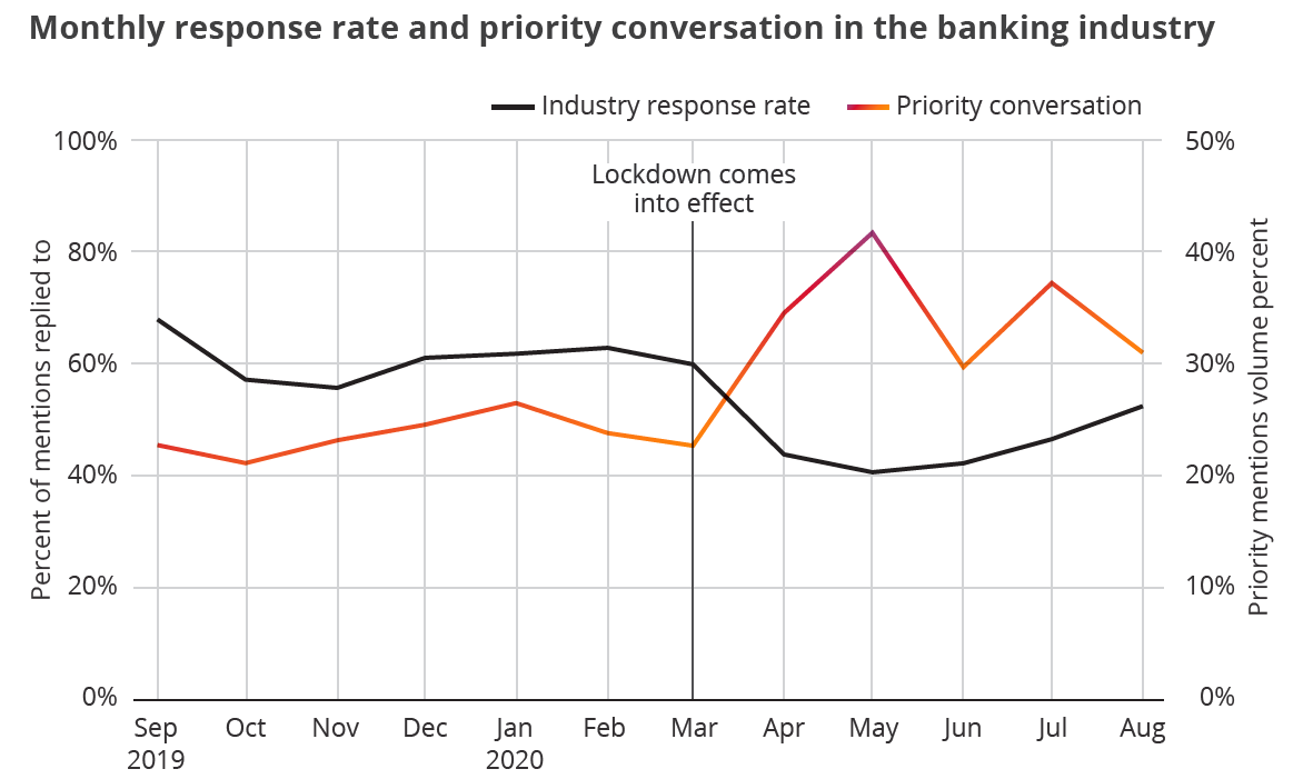 Monthly bank response rates to priority conersation