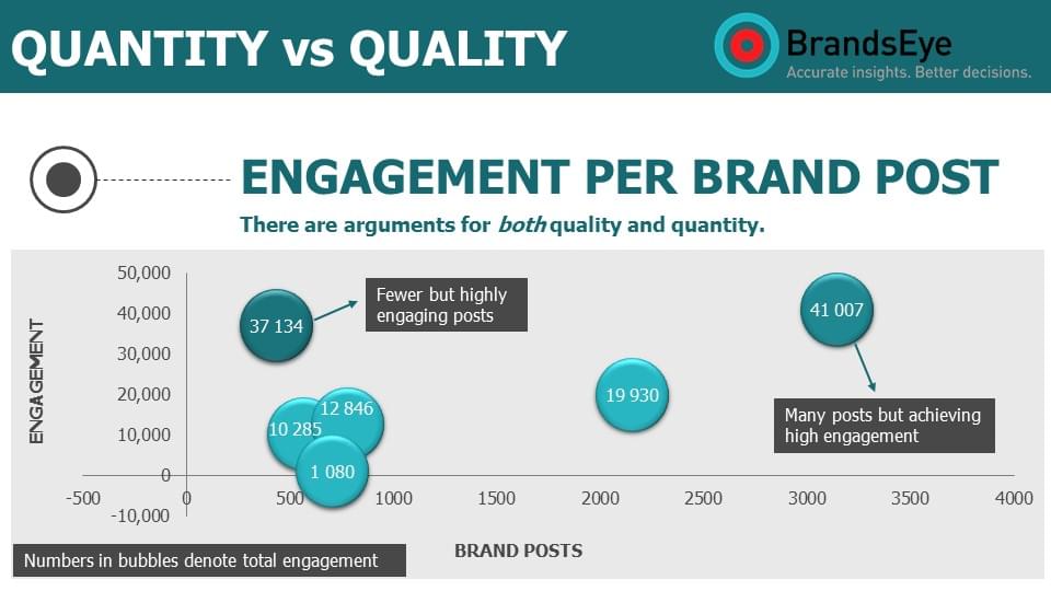 Enagagement per brand post