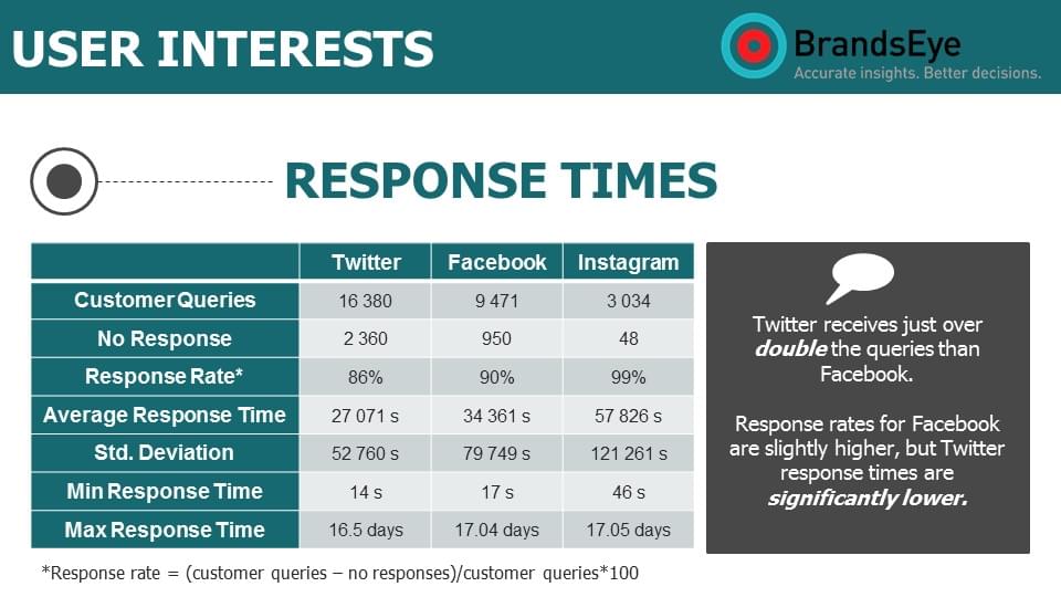 Brand post response times