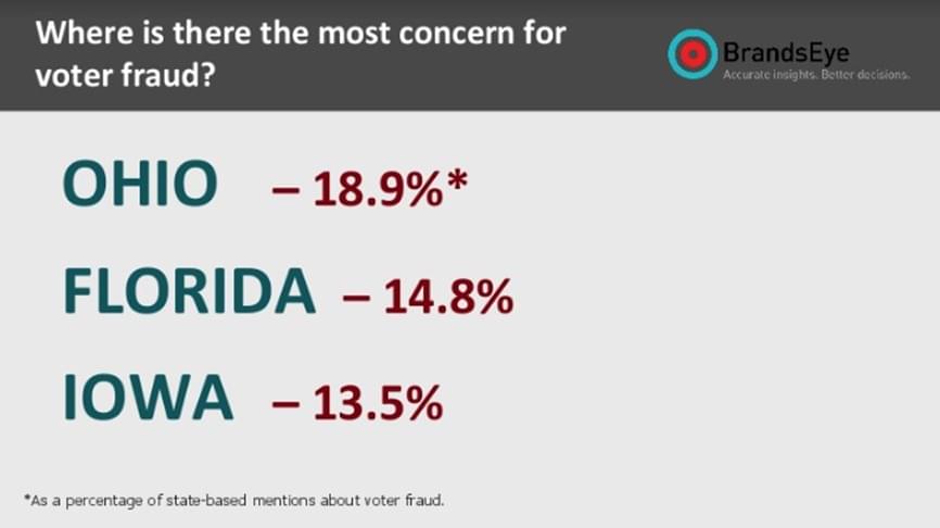 Where is there most concern for voter fraud