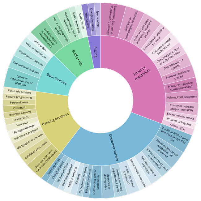 Banking topic wheel