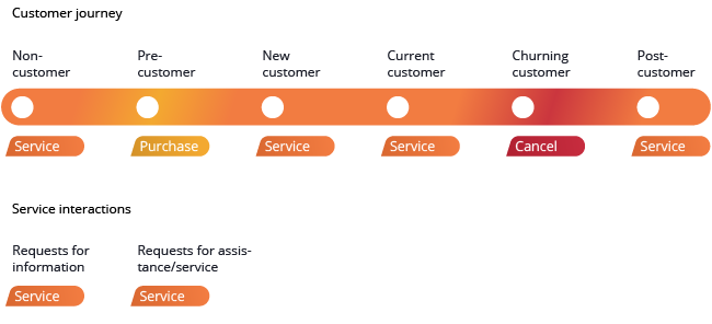 Customer journey and value tags