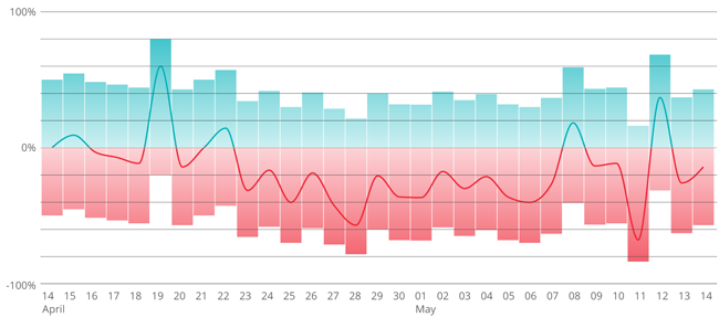 Example metric of Net Sentiment measured over time