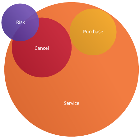 Risk. Purchase. Cancel. Service. venn diagram