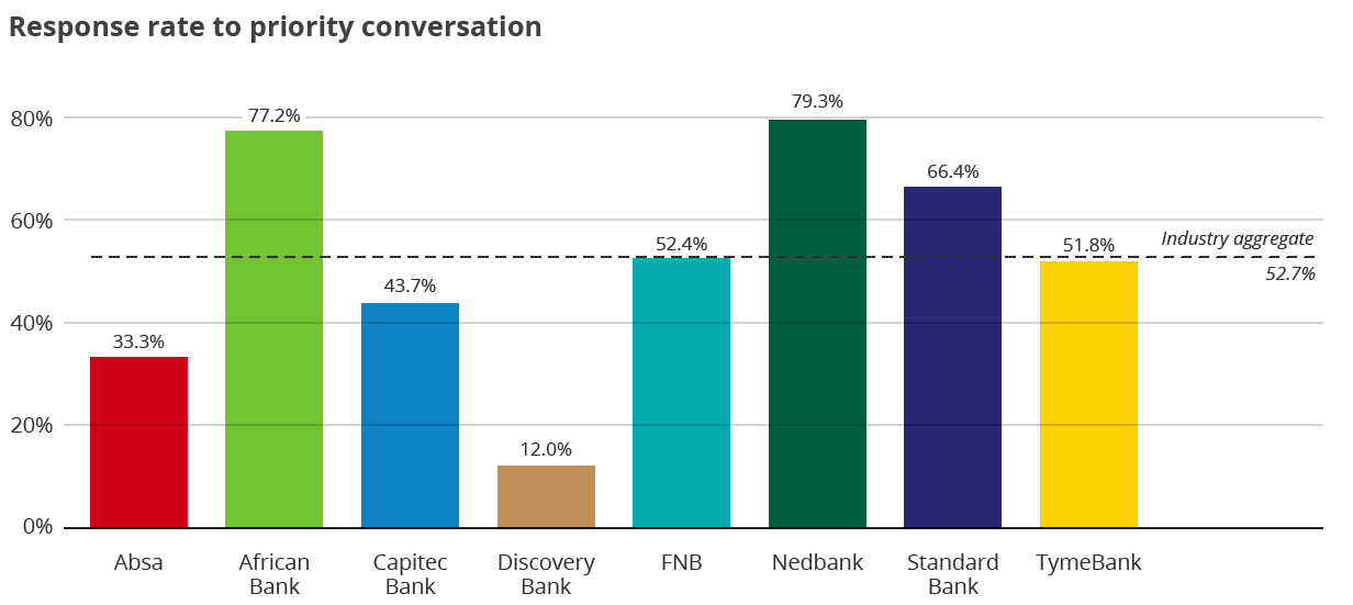 Response rate to priority conversation