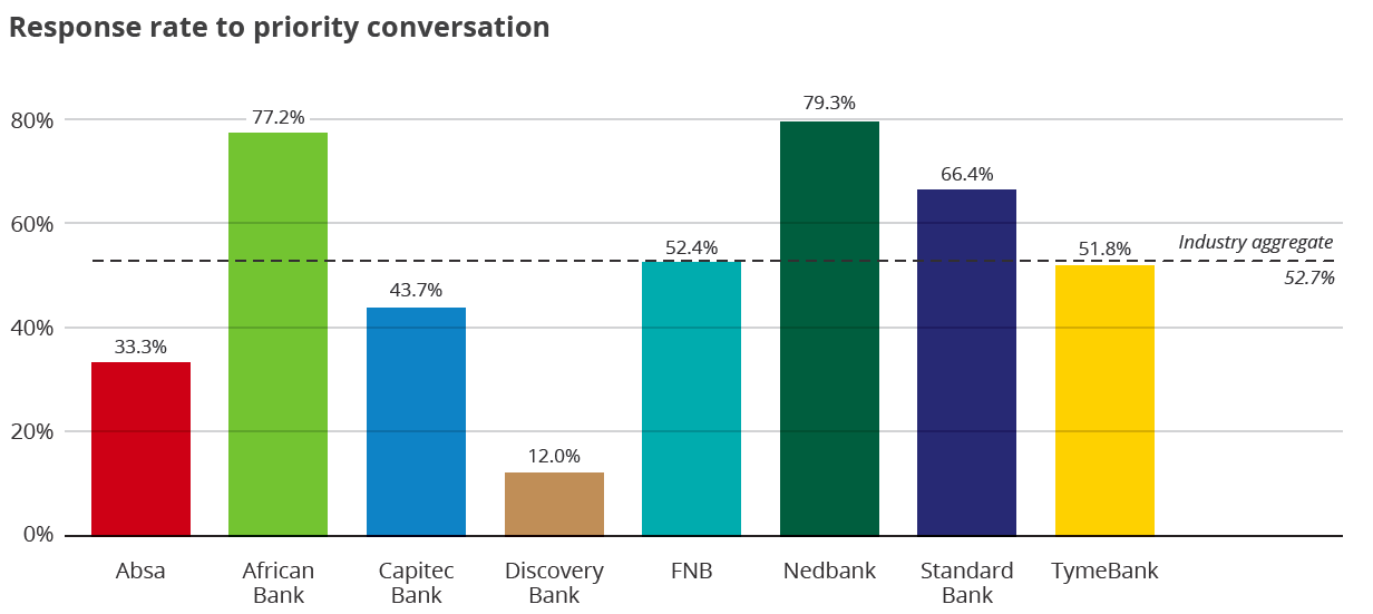 banks response rate