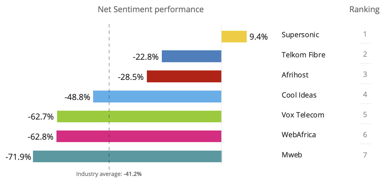 isp brand ranking chart