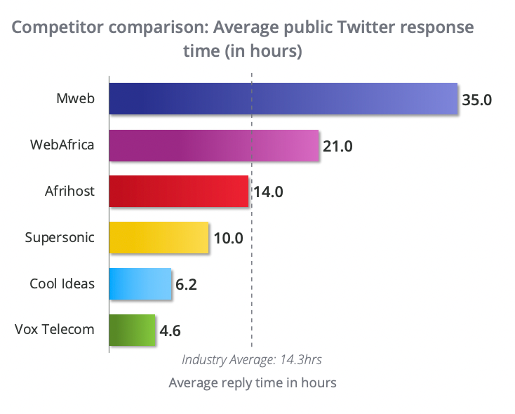 SA ISP Index Response Time Performance