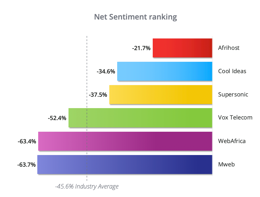 SA ISP Index Net Sentiment Ranking