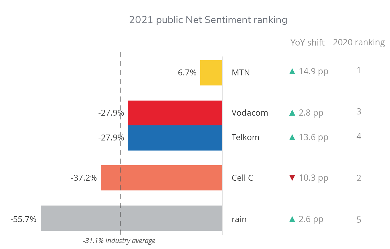 Net Sentiment ranking of SA telcos according to customer feedabck